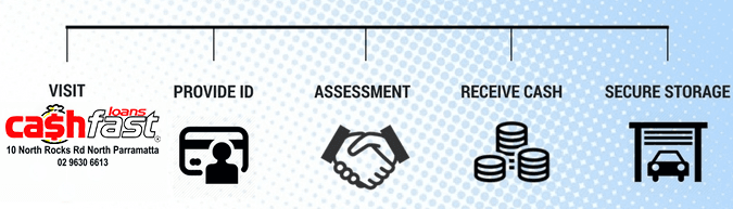 View how it works to pawn your asset.